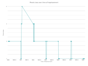 DataHero Penal class over time of imprisonment