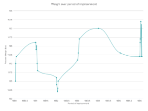 DataHero Weight over period of imprisonment line