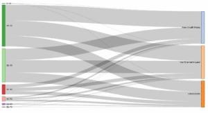 Sankey diagram, showing proportions of different age groups transported to different destinations, including where the destination is unknown because a link between records could not be made.