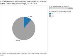 Pie chart demonstrating frequency of recording defendant occupation