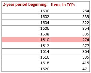 Data table showing 274 items for 1610-11.