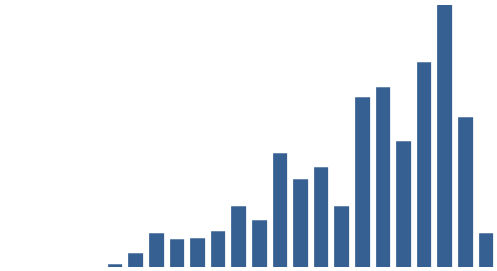 Bar chart showing growth pattern