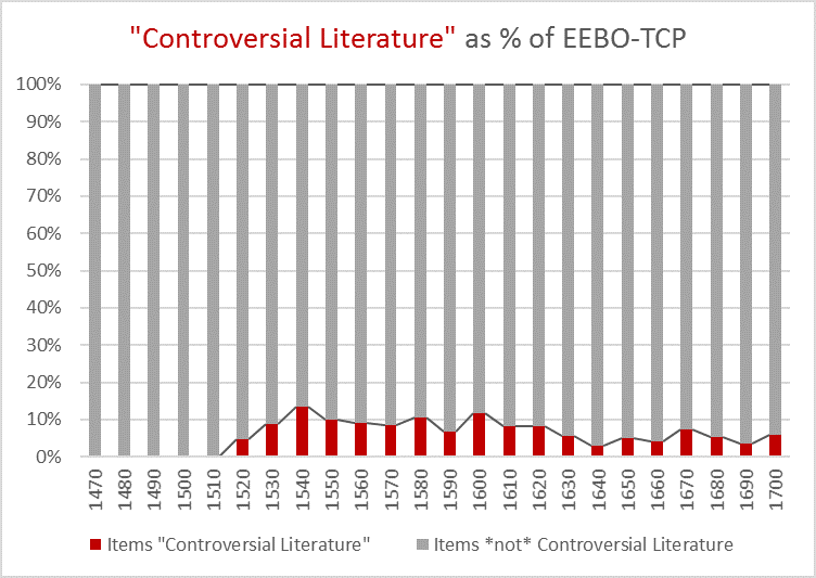 Bar chart for Controversial Literature