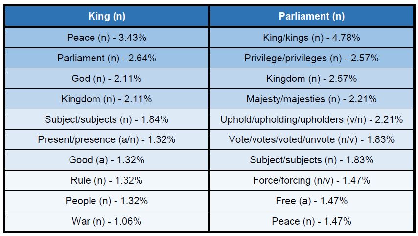 Table showing cooccurrences with the nouns king and parliament across sampled texts.